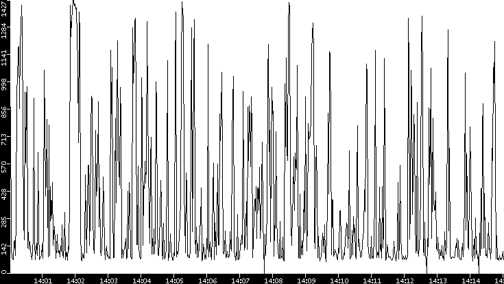 Average Packet Size vs. Time