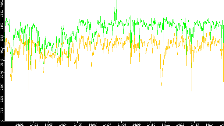 Entropy of Port vs. Time