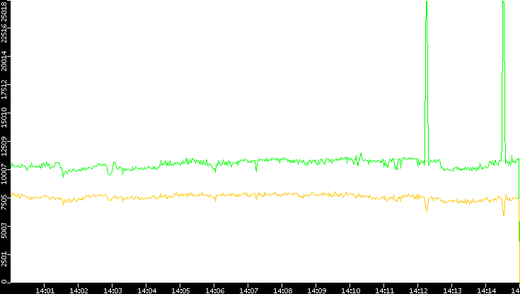 Entropy of Port vs. Time