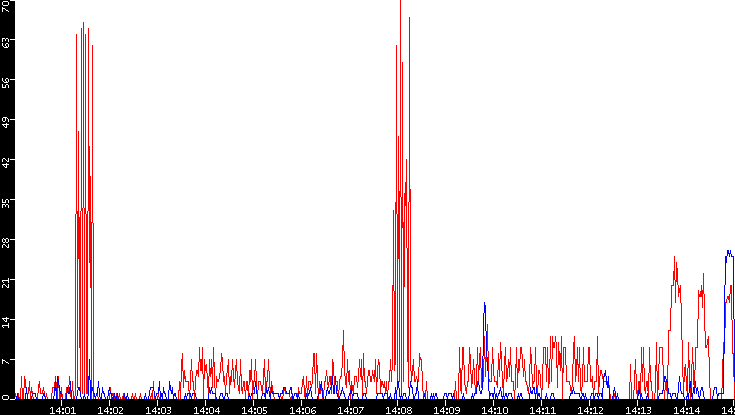 Nb. of Packets vs. Time