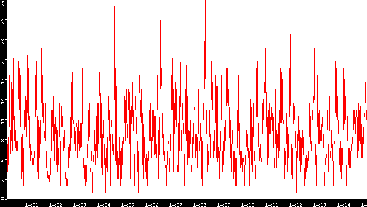 Nb. of Packets vs. Time