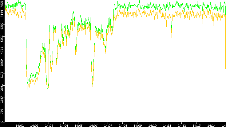 Entropy of Port vs. Time
