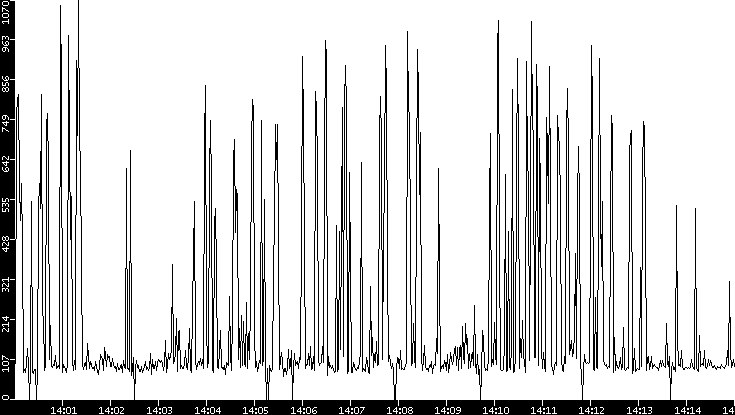 Average Packet Size vs. Time