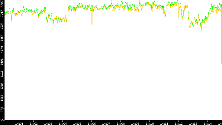 Entropy of Port vs. Time