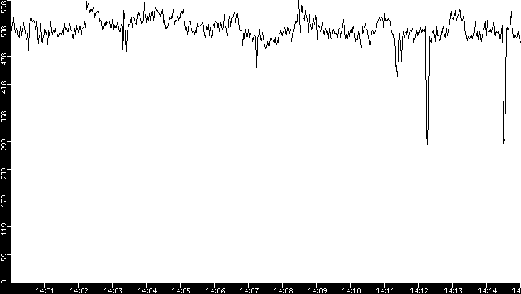 Average Packet Size vs. Time