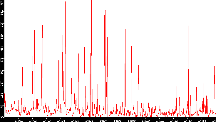 Nb. of Packets vs. Time