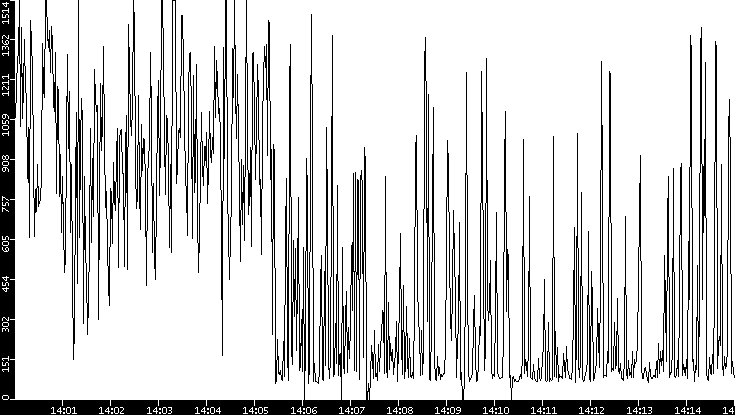 Average Packet Size vs. Time