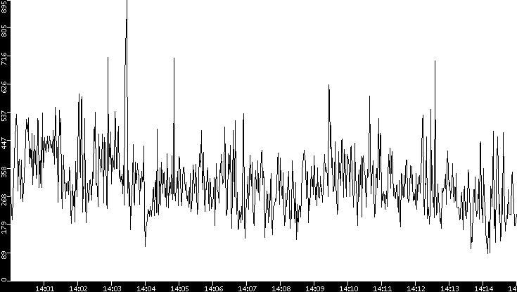 Average Packet Size vs. Time