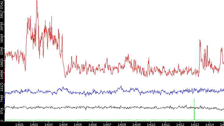 Nb. of Packets vs. Time