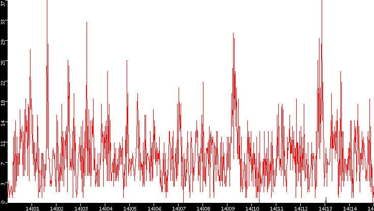 Nb. of Packets vs. Time