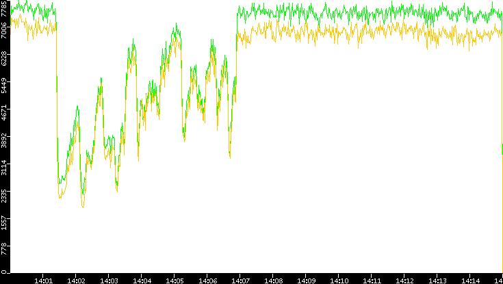 Entropy of Port vs. Time