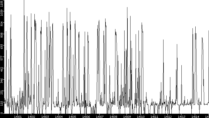 Average Packet Size vs. Time