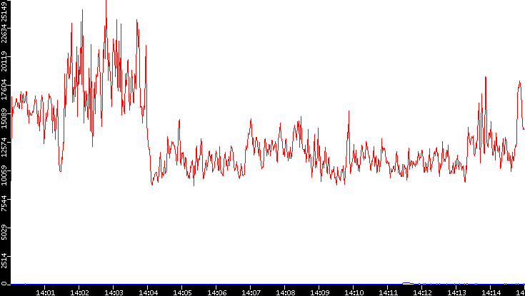 Nb. of Packets vs. Time