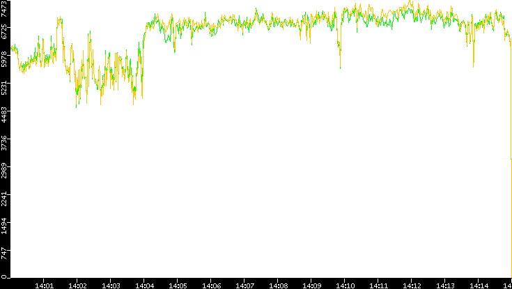 Entropy of Port vs. Time