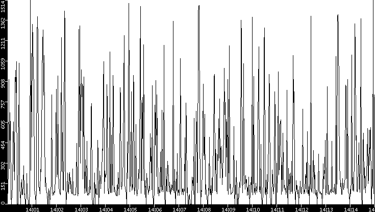 Average Packet Size vs. Time