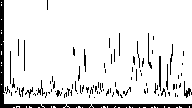 Average Packet Size vs. Time