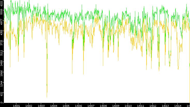 Entropy of Port vs. Time