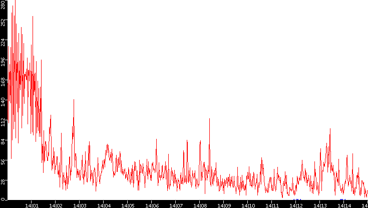 Nb. of Packets vs. Time