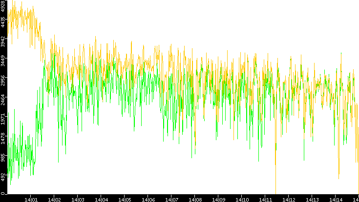 Entropy of Port vs. Time