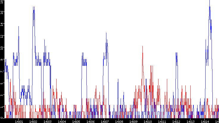 Nb. of Packets vs. Time