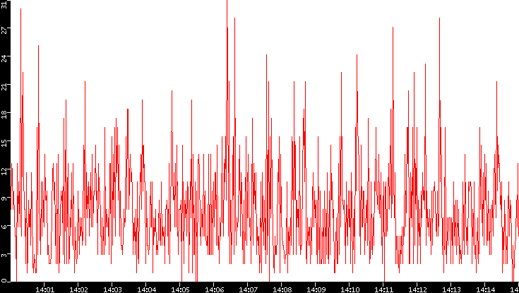 Nb. of Packets vs. Time