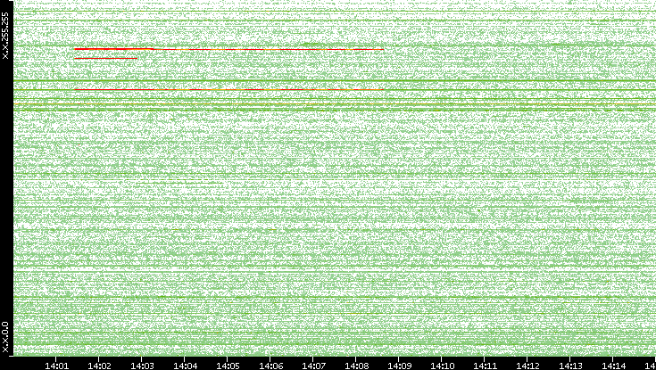 Dest. IP vs. Time