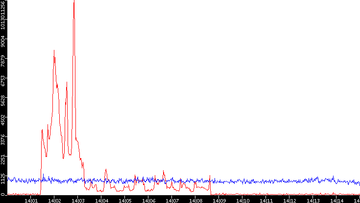 Nb. of Packets vs. Time
