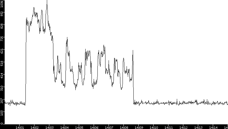 Average Packet Size vs. Time