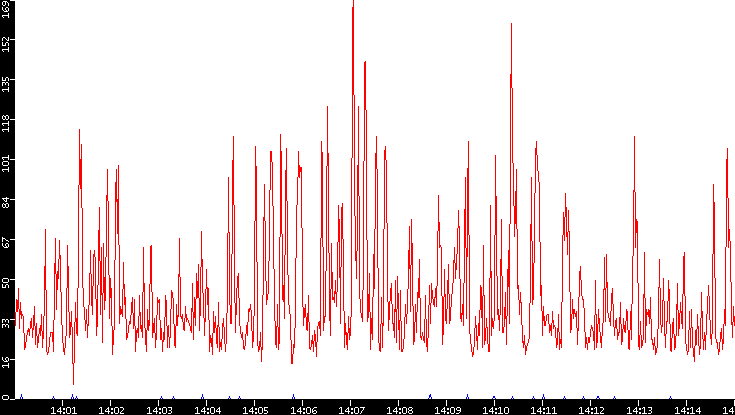 Nb. of Packets vs. Time