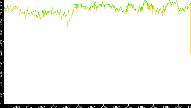 Entropy of Port vs. Time