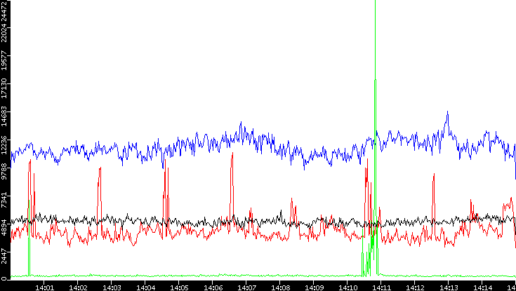 Nb. of Packets vs. Time