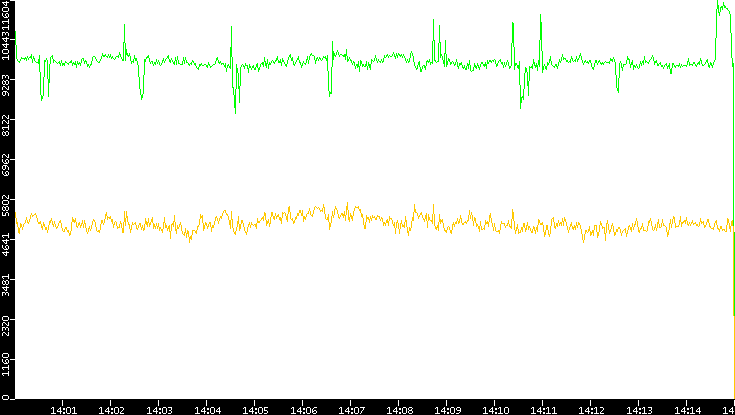 Entropy of Port vs. Time