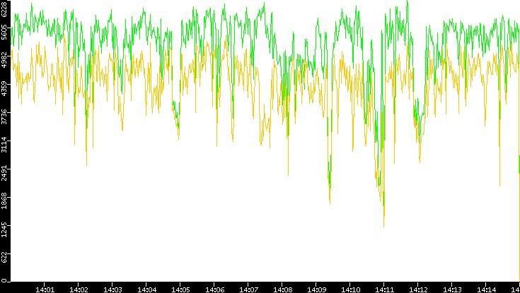 Entropy of Port vs. Time