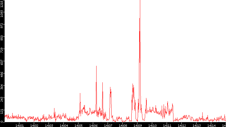 Nb. of Packets vs. Time