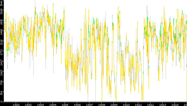 Entropy of Port vs. Time