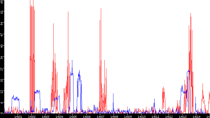 Nb. of Packets vs. Time
