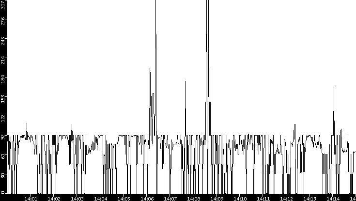 Average Packet Size vs. Time