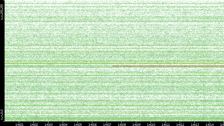 Dest. IP vs. Time