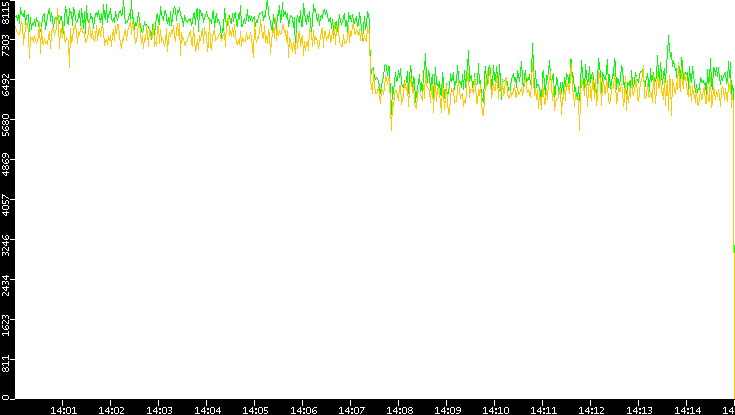 Entropy of Port vs. Time