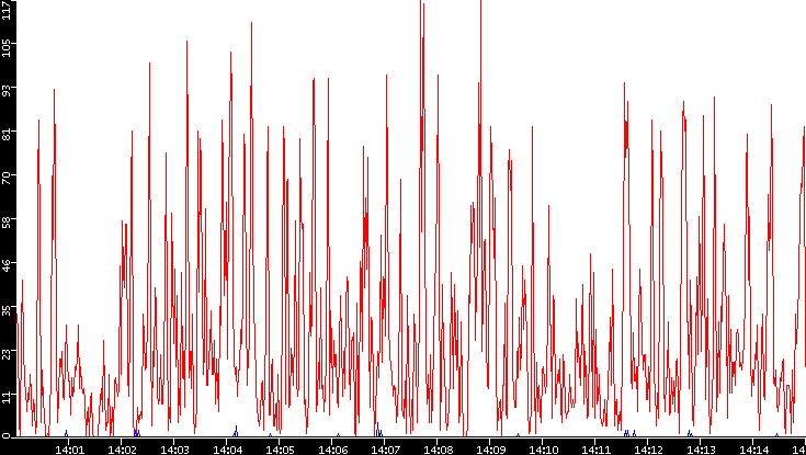 Nb. of Packets vs. Time