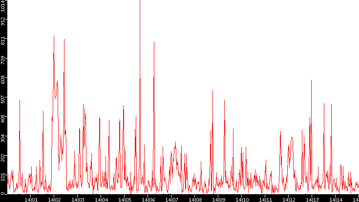 Nb. of Packets vs. Time