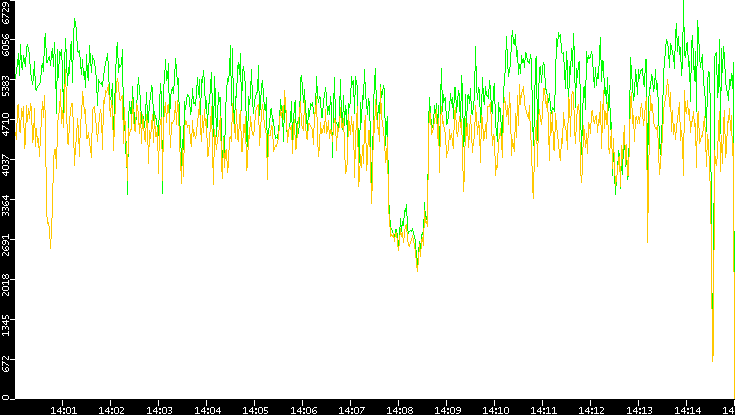 Entropy of Port vs. Time