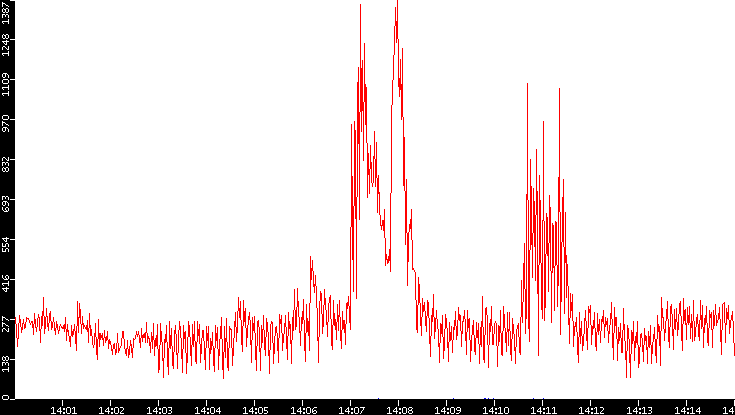 Nb. of Packets vs. Time