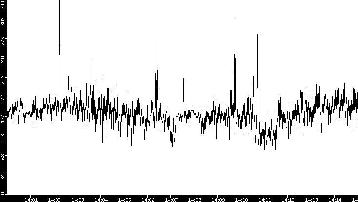 Average Packet Size vs. Time