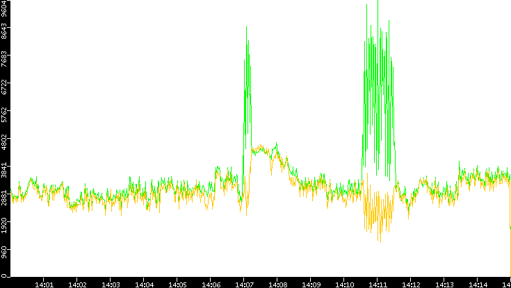 Entropy of Port vs. Time