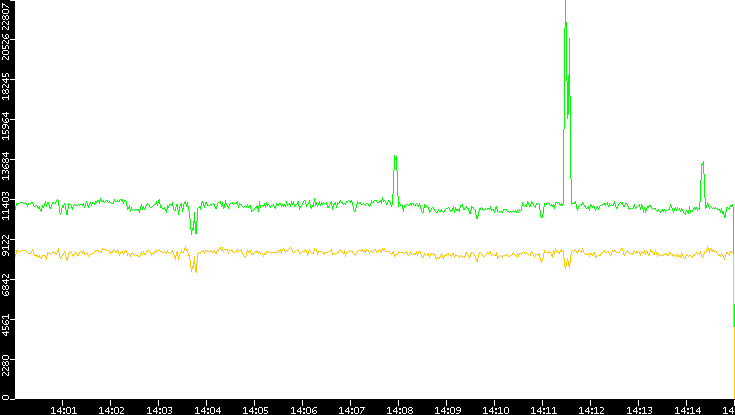 Entropy of Port vs. Time