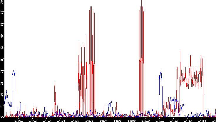 Nb. of Packets vs. Time