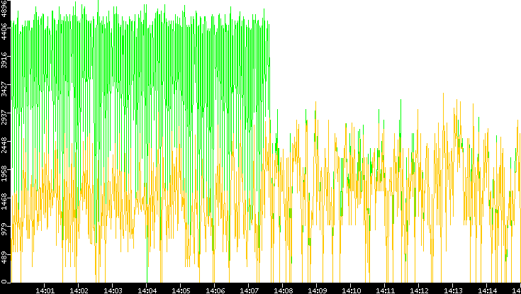 Entropy of Port vs. Time
