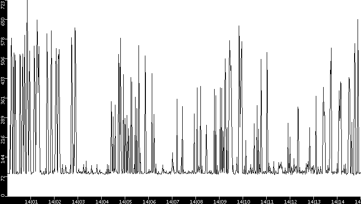 Average Packet Size vs. Time