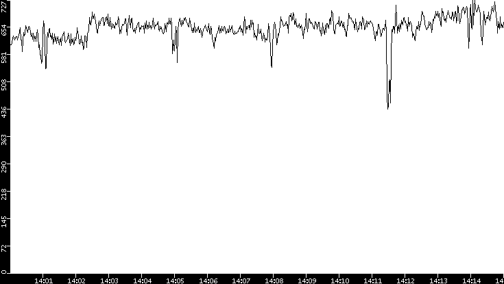 Average Packet Size vs. Time